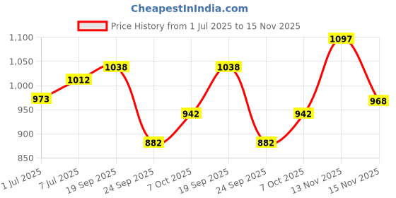 flipkart.com vega Ranger Revenge Motorbike Helmet vega Price History Graph from 1 Jul 2025 to 15 Nov 2025