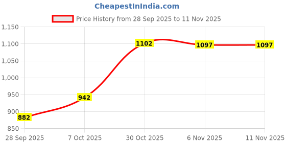 flipkart.com vega Ranger Revenge Motorbike Helmet vega Price History Graph from 28 Sep 2025 to 10 Nov 2025