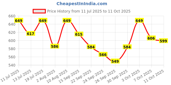 flipkart.com orient electric Ranger Solar LED03WTC-RANGERS Torch orient electric Price History Graph from 11 Jul 2025 to 11 Oct 2025