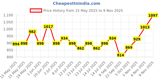 flipkart.com vega Ranger Solid Motorbike Helmet vega Price History Graph from 15 May 2025 to 9 Nov 2025