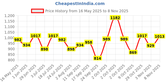 flipkart.com vega Ranger Solid Motorbike Helmet vega Price History Graph from 16 May 2025 to 8 Nov 2025