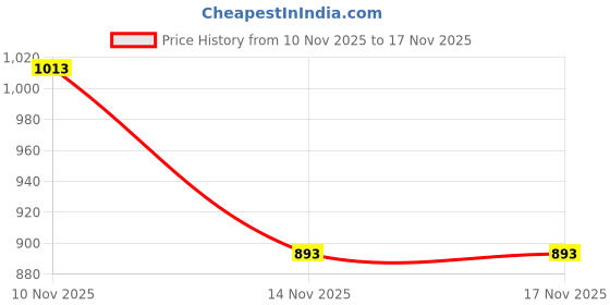 flipkart.com vega Ranger Solid Motorbike Helmet vega Price History Graph from 10 Nov 2025 to 17 Nov 2025