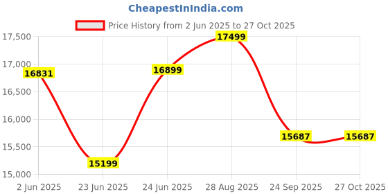 flipkart.com jk tyre Ranger X A/T 4 Wheeler Tyre jk tyre Price History Graph from 2 Jun 2025 to 27 Oct 2025