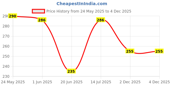 flipkart.com rangkriti Women Regular Fit Pink Viscose Rayon Trousers rangkriti Price History Graph from 24 May 2025 to 4 Dec 2025