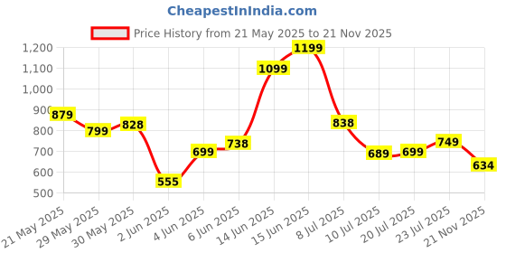 flipkart.com RANGOKI Mini Humidifier Mini Cooler Fan for Room Cooling Cooler Price History Graph from 21 May 2025 to 21 Nov 2025