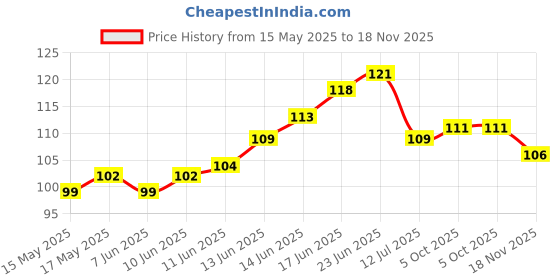 flipkart.com rangoli 12 cm 3D Butterfly Decoration Self Adhesive Sticker rangoli Price History Graph from 15 May 2025 to 18 Nov 2025