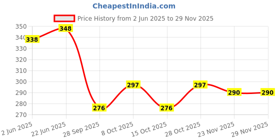 flipkart.com upyukat Rangoli Making Kit: Pack of Rangoli Color Powder/Kolam Powder Bottles in Special Squeeze pack for Floor Rangoli Navratri Pongal + 2 Rangoli Pen, 2 Rangoli Fillers, 1 Rangeela patta, 1 Galicha Patta, 2 Rangoli Rollers Rangoli Stencil upyukat Price History Graph from 2 Jun 2025 to 28 Nov 2025
