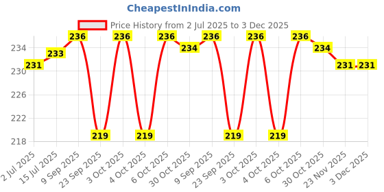 flipkart.com upyukat Rangoli Making Kit: Pack of Rangoli Color Powder/Kolam Powder Bottles in Special Squeeze pack for Floor Rangoli Navratri Pongal Pooja Mandir + 2 Rangoli Outliner Pen and 3 Rangoli Fillers Rangoli Stencil upyukat Price History Graph from 2 Jul 2025 to 2 Dec 2025