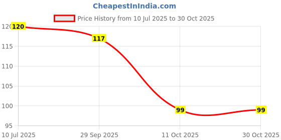 flipkart.com vasu Rangoli Powder vasu Price History Graph from 10 Jul 2025 to 30 Oct 2025