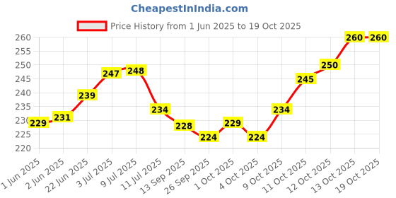 flipkart.com ascension Rangoli Powder ascension Price History Graph from 1 Jun 2025 to 18 Oct 2025