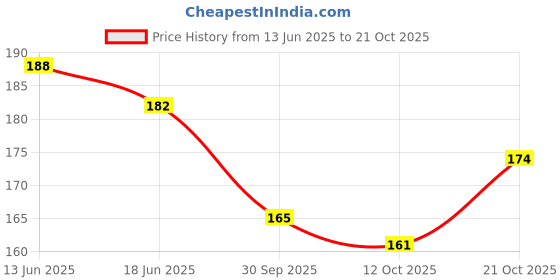 flipkart.com la jarden Rangoli Powder la jarden Price History Graph from 13 Jun 2025 to 21 Oct 2025