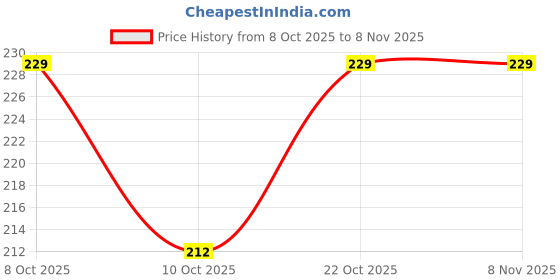 flipkart.com yubirth Rangoli Powder yubirth Price History Graph from 8 Oct 2025 to 8 Nov 2025