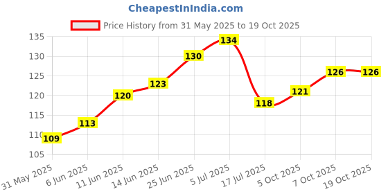 flipkart.com rangoli ® 12 cm 3D Butterfly Decoration Self Adhesive Sticker rangoli ® Price History Graph from 31 May 2025 to 17 Oct 2025