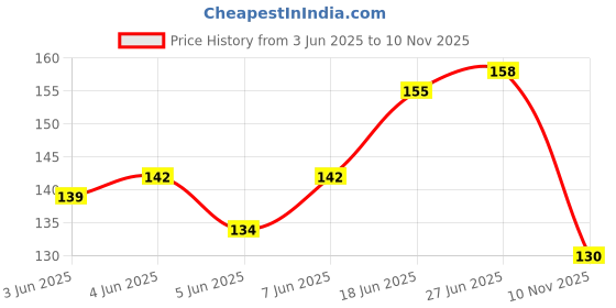 flipkart.com rangoli ® Artificial flower pot & Garden butterfly rangoli ® Price History Graph from 3 Jun 2025 to 10 Nov 2025