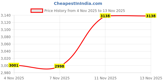 flipkart.com Rangoli RCCM-8 Note Counting Machine Price History Graph from 4 Nov 2025 to 12 Nov 2025