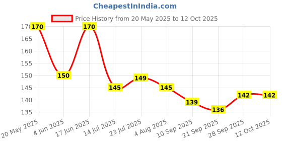 flipkart.com rangrasiya Fork Steel Salad Spoon Set rangrasiya Price History Graph from 20 May 2025 to 12 Oct 2025