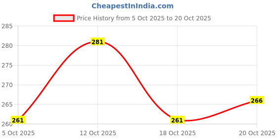 flipkart.com rangrasiya tex Women Striped Pure Cotton Anarkali Kurta rangrasiya tex Price History Graph from 5 Oct 2025 to 20 Oct 2025