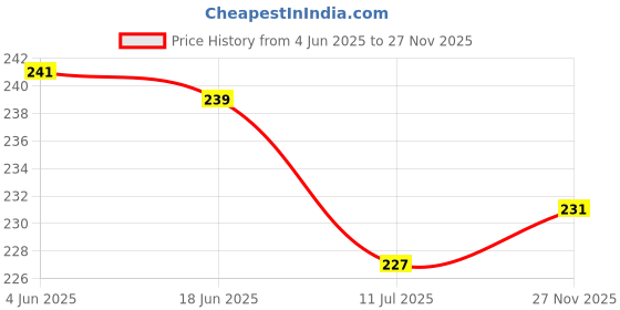 flipkart.com Rangreza NONE Poly-canvas Laundry Bag Price History Graph from 4 Jun 2025 to 27 Nov 2025