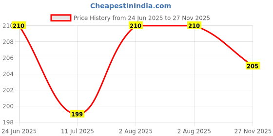 flipkart.com Rangreza NONE Poly-canvas Laundry Bag Price History Graph from 24 Jun 2025 to 27 Nov 2025