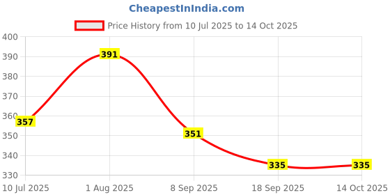 flipkart.com Rangreza Self shoot Poly-canvas Laundry Bag Price History Graph from 10 Jul 2025 to 14 Oct 2025