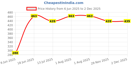 flipkart.com Rangreza Wardrobe Organizer Underbed Storage Saver Bag 3pc Poly-canvas Laundry Bag Price History Graph from 6 Jun 2025 to 2 Dec 2025