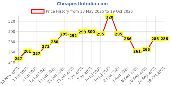 flipkart.com rangshalaa Cotton Solid Cushion Pack of 4 rangshalaa Price History Graph from 13 May 2025 to 17 Oct 2025
