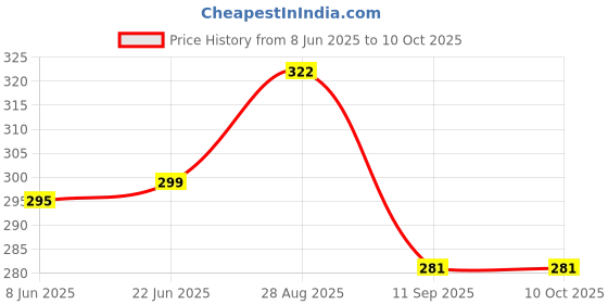 flipkart.com rangshalaa Cotton Solid Cushion Pack of 4 rangshalaa Price History Graph from 8 Jun 2025 to 10 Oct 2025
