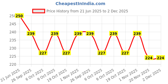 flipkart.com Rangwell Price History Graph from 21 Jun 2025 to 2 Dec 2025