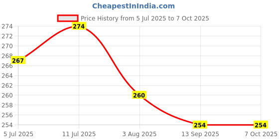 flipkart.com rangwell 3-in-1 Hand-Held Folding Lighted High-Powered Magnifier 3X magnifying glass rangwell Price History Graph from 5 Jul 2025 to 6 Oct 2025