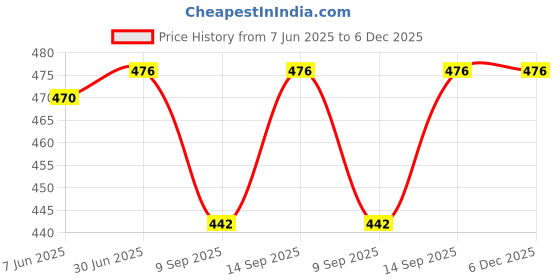 flipkart.com Rangwell 500mW Rechargeable Green Laser Pointer Party Pen Disco Light 5 Mile + Battery (532 nm, Green) Price History Graph from 7 Jun 2025 to 5 Dec 2025