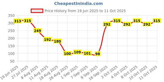 flipkart.com rangwell 8 cm Lamp Base rangwell Price History Graph from 19 Jun 2025 to 11 Oct 2025