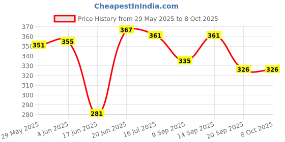 flipkart.com Rangwell Bluetooth Remote Selfie Light 3in1 Selfie Stick Tripod Stand All Phones Camera Tripod Kit, Tripod, Monopod Kit Price History Graph from 29 May 2025 to 7 Oct 2025