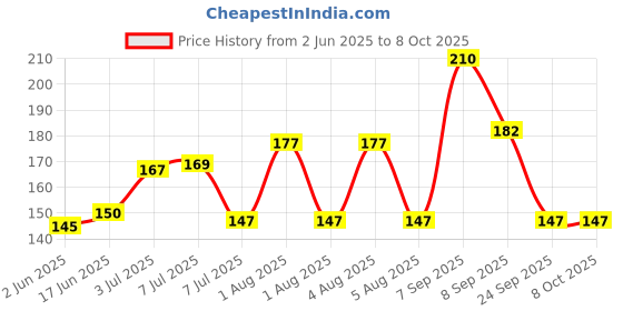 flipkart.com rangwell Combination 4 Digit Number Travel Luggage Password Lock For Home Office Padlock Padlock rangwell Price History Graph from 2 Jun 2025 to 7 Oct 2025