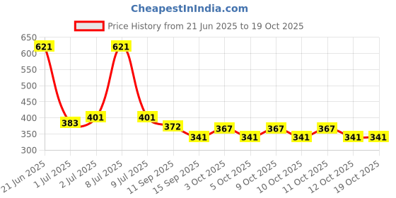 flipkart.com rangwell Egg holder Egg Holder rangwell Price History Graph from 21 Jun 2025 to 18 Oct 2025