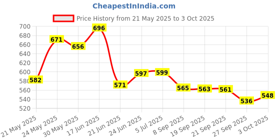 flipkart.com rangwell Electronic Learning Musical Toy Keyboard Piano Drum Set with Music and Lights rangwell Price History Graph from 21 May 2025 to 3 Oct 2025