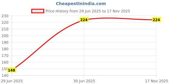 flipkart.com Rangwell Flash Light Tripod with Detachable Remote Bluetooth Selfie Stick Bluetooth Selfie Stick Price History Graph from 29 Jun 2025 to 16 Nov 2025