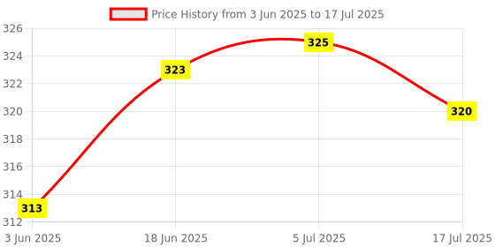 flipkart.com Rangwell Flash Light Tripod with Detachable Remote Bluetooth Selfie Stick Tripod Kit, Tripod, Monopod Kit Price History Graph from 3 Jun 2025 to 17 Jul 2025