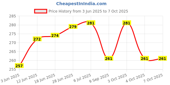 flipkart.com rangwell Hanging Lantern Rice Paper Ball Lamp Shade without Light (12inch, Mix Colour) - Pack of 5 Multicolor Paper Hanging Lantern rangwell Price History Graph from 3 Jun 2025 to 6 Oct 2025