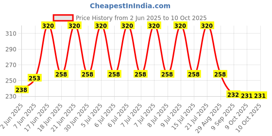 flipkart.com rangwell Men Printed Bandana rangwell Price History Graph from 2 Jun 2025 to 10 Oct 2025