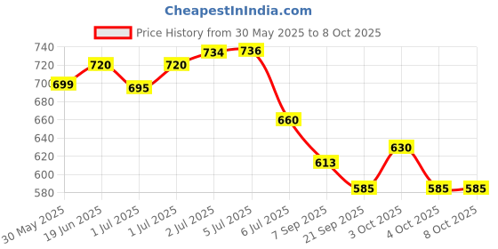 flipkart.com rangwell Military Army Metal Sighting Compass High Accuracy Compass Cam rangwell Price History Graph from 30 May 2025 to 8 Oct 2025