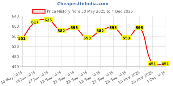 flipkart.com rangwell Paper Hanging Lantern Ball (White) pack of 10_L44 White Paper Hanging Lantern rangwell Price History Graph from 30 May 2025 to 4 Dec 2025