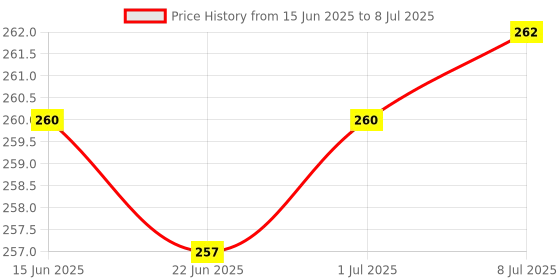 flipkart.com Rangwell Portable Bluetooth selfie stick with wireless remote and extendable tripod Tripod Bluetooth Selfie Stick Price History Graph from 15 Jun 2025 to 8 Jul 2025