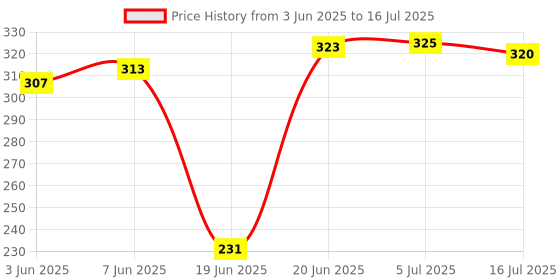 flipkart.com Rangwell Portable Bluetooth selfie stick with wireless remote and extendable tripod Tripod Kit Price History Graph from 3 Jun 2025 to 16 Jul 2025