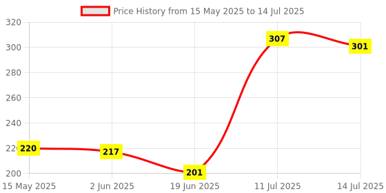 flipkart.com Rangwell Portable Bluetooth selfie stick with wireless remote and extendable tripod Tripod Kit, Tripod, Monopod Kit Price History Graph from 15 May 2025 to 14 Jul 2025