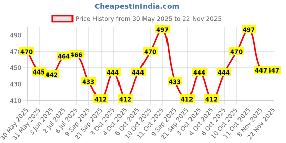 flipkart.com rangwell Rice Paper Hanging Lantern Ball Lamp Shade, 12-inch (White, Pack of 10) White Paper Hanging Lantern rangwell Price History Graph from 30 May 2025 to 22 Nov 2025
