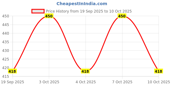 flipkart.com rangwell Rice Paper Hanging Lantern Ball5 white & 5multicolor_L12 Multicolor Paper Hanging Lantern rangwell Price History Graph from 19 Sep 2025 to 10 Oct 2025