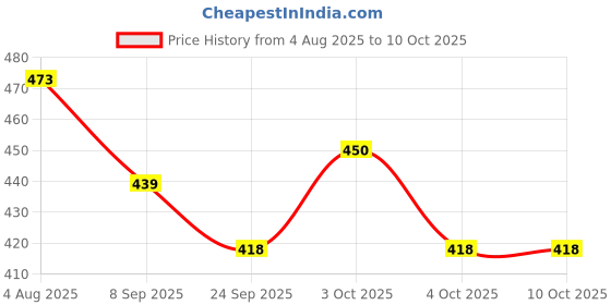 flipkart.com rangwell Rice Paper Hanging Lantern Ball5 white & 5multicolor_L16 Multicolor Paper Hanging Lantern rangwell Price History Graph from 4 Aug 2025 to 10 Oct 2025