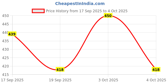 flipkart.com rangwell Rice Paper Hanging Lantern Ball5 white & 5multicolor_L7 Multicolor Paper Hanging Lantern rangwell Price History Graph from 17 Sep 2025 to 4 Oct 2025