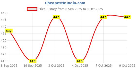 flipkart.com rangwell Rice Paper Hanging Lantern Ball5 white & 5multicolor_L8 Multicolor Paper Hanging Lantern rangwell Price History Graph from 8 Sep 2025 to 8 Oct 2025