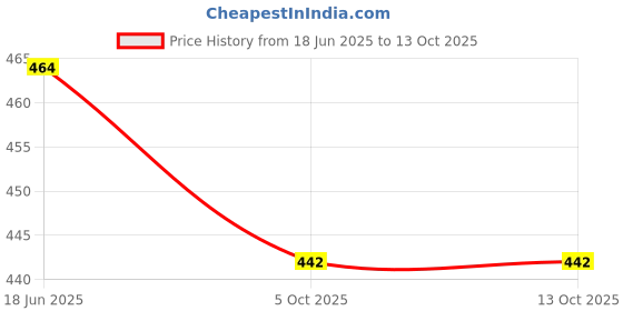 flipkart.com rangwell Rice Paper Hanging Lantern BallMulticolor_L24 Multicolor Paper Hanging Lantern rangwell Price History Graph from 18 Jun 2025 to 13 Oct 2025